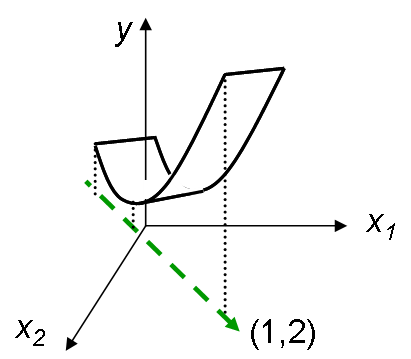 2-D input space with 1 latent variable that explains all the variation in the dependent variable. 2D 1LV example
