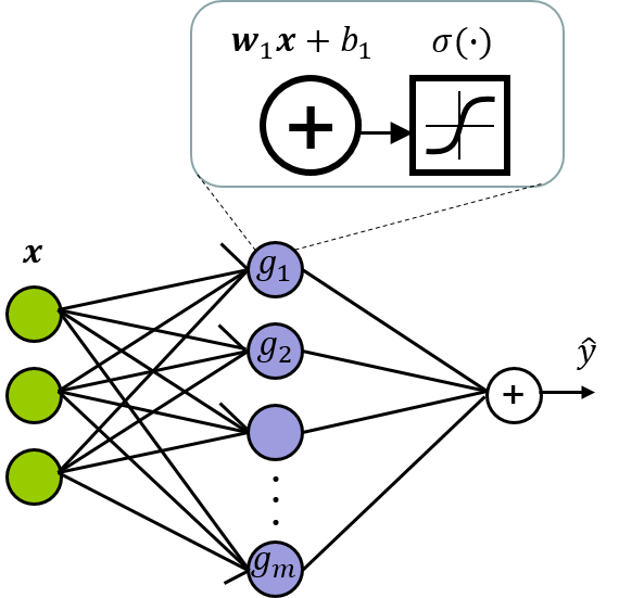 A 3-layer regression neuron. 3LP