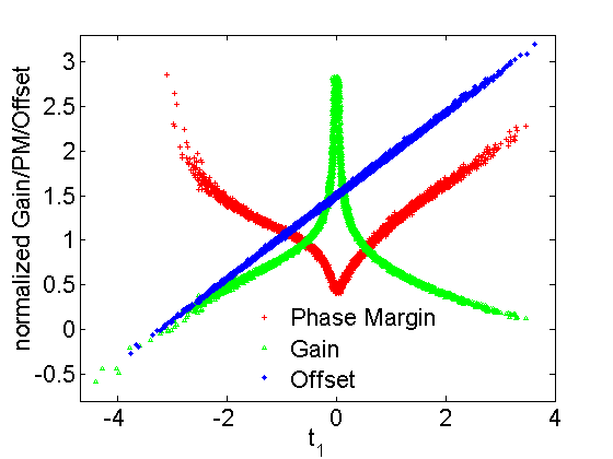 `Gain`, `PM`, `Offset` plotted along the first latent variable discovered for `Gain`. commonlv
