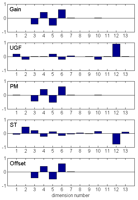 The weight vectors for the first latent variable direction. opamplvs